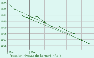 Graphe de la pression atmosphrique prvue pour Neulles