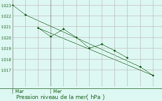 Graphe de la pression atmosphrique prvue pour Saint-Crpin-de-Richemont