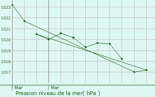 Graphe de la pression atmosphrique prvue pour Urdens