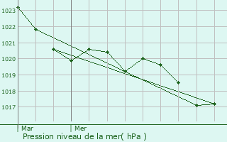 Graphe de la pression atmosphrique prvue pour Ambax
