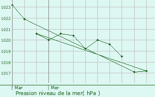 Graphe de la pression atmosphrique prvue pour Sajas