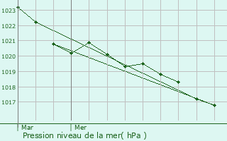 Graphe de la pression atmosphrique prvue pour Saint-Martin-d