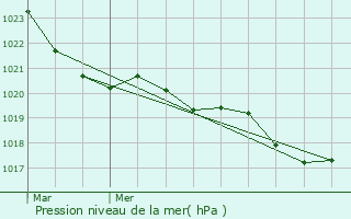 Graphe de la pression atmosphrique prvue pour Loubejac