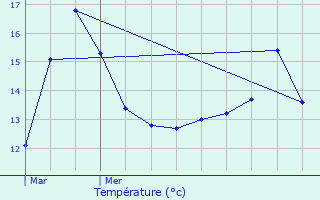 Graphique des tempratures prvues pour L