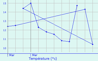 Graphique des tempratures prvues pour Trmoulet