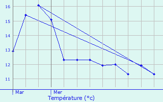 Graphique des tempratures prvues pour Vecoux