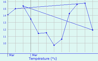 Graphique des tempratures prvues pour Pierreclos