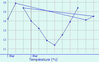 Graphique des tempratures prvues pour Lannilis