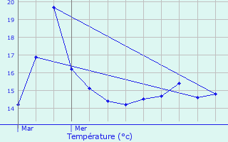 Graphique des tempratures prvues pour Pont-Audemer