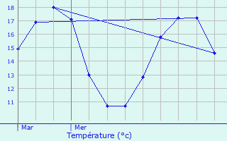 Graphique des tempratures prvues pour Chauffailles