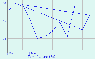 Graphique des tempratures prvues pour Questembert