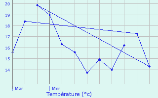 Graphique des tempratures prvues pour Ersange