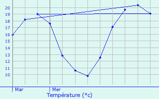 Graphique des tempratures prvues pour Trmouille