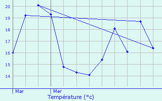 Graphique des tempratures prvues pour Farbersviller