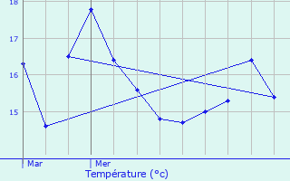 Graphique des tempratures prvues pour Tergnier