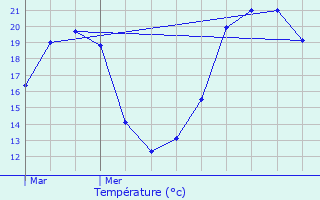 Graphique des tempratures prvues pour Colmier-le-Haut