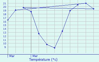 Graphique des tempratures prvues pour Saint-Georges-Nigremont