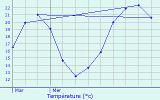 Graphique des tempratures prvues pour Brchaumont