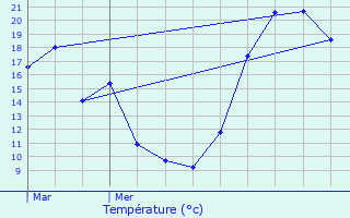 Graphique des tempratures prvues pour Lieuche