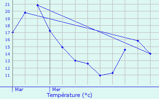 Graphique des tempratures prvues pour Pommereuil