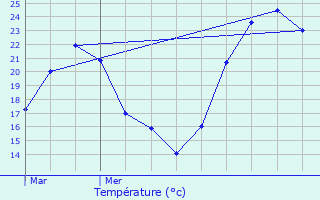 Graphique des tempratures prvues pour Mireval-Lauragais