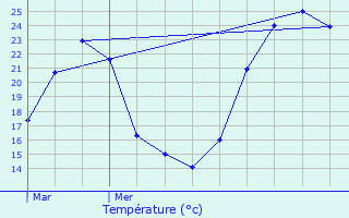 Graphique des tempratures prvues pour L