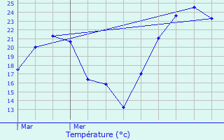 Graphique des tempratures prvues pour Montagnat