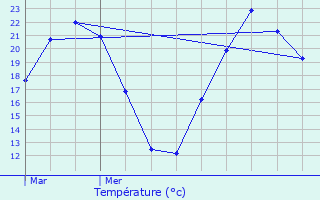 Graphique des tempratures prvues pour Illhaeusern