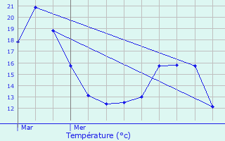 Graphique des tempratures prvues pour Glre