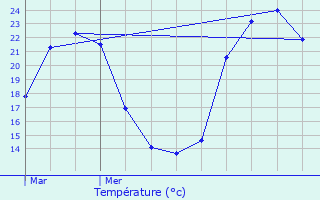 Graphique des tempratures prvues pour Veyrines-de-Vergt
