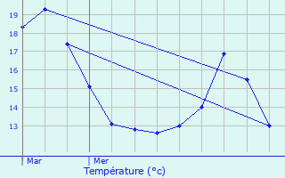 Graphique des tempratures prvues pour Abbenans