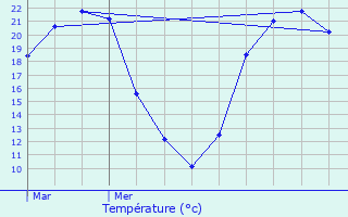 Graphique des tempratures prvues pour Mzires-sur-Issoire