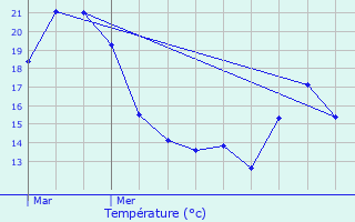 Graphique des tempratures prvues pour Lataule