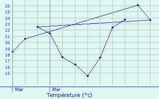 Graphique des tempratures prvues pour Vonnas