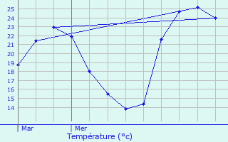 Graphique des tempratures prvues pour Pezens