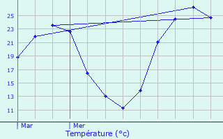 Graphique des tempratures prvues pour Le Trioulou
