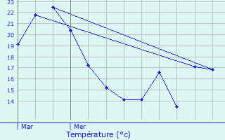 Graphique des tempratures prvues pour Beaurepaire