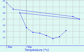 Graphique des tempratures prvues pour Machelen