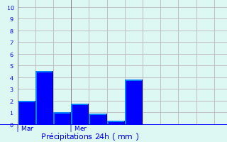 Graphique des précipitations prvues pour Michery