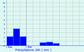 Graphique des précipitations prvues pour Marconne
