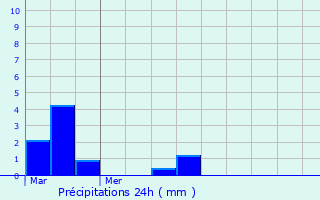 Graphique des précipitations prvues pour La Neuville-Saint-Pierre