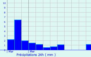 Graphique des précipitations prvues pour Saint-Maurice-le-Vieil
