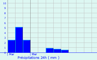 Graphique des précipitations prvues pour Fontaine-l