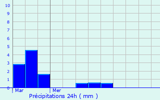 Graphique des précipitations prvues pour Berntre