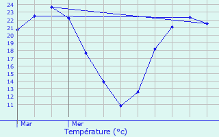 Graphique des tempratures prvues pour Avanton