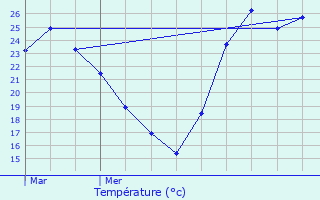 Graphique des tempratures prvues pour Le Muy