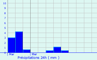 Graphique des précipitations prvues pour Balagny-sur-Thrain