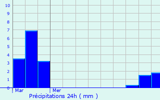 Graphique des précipitations prvues pour Pzilla-de-Conflent