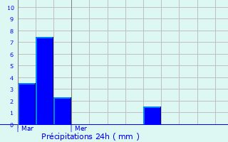 Graphique des précipitations prvues pour Calmus