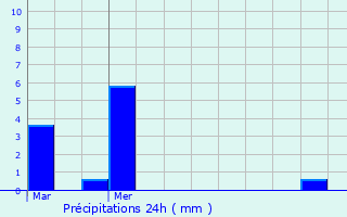 Graphique des précipitations prvues pour Prneron